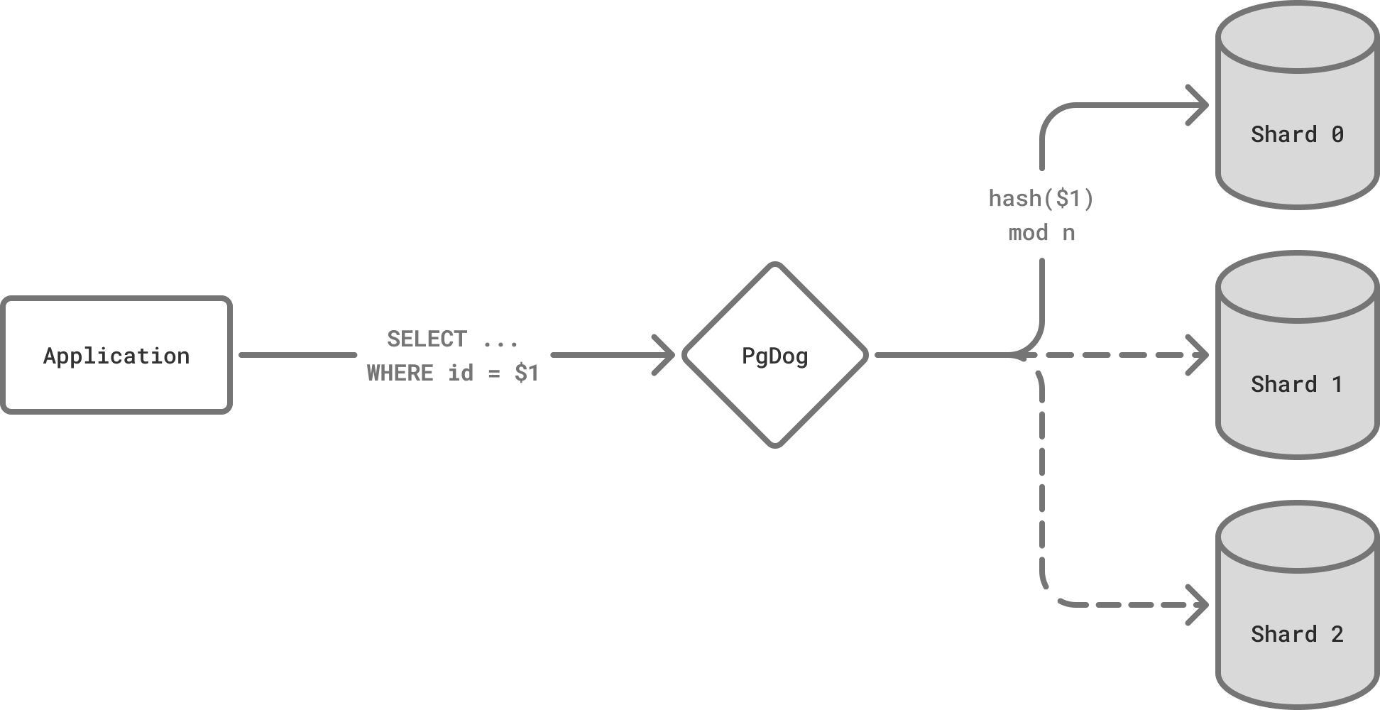 How PgDog works
